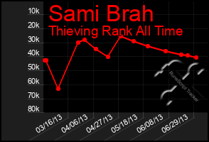 Total Graph of Sami Brah