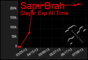 Total Graph of Sami Brah