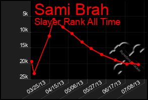 Total Graph of Sami Brah