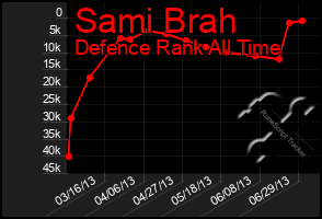 Total Graph of Sami Brah