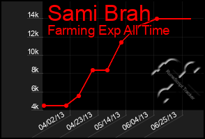 Total Graph of Sami Brah