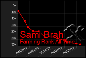 Total Graph of Sami Brah