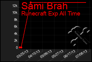 Total Graph of Sami Brah