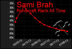 Total Graph of Sami Brah