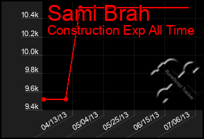 Total Graph of Sami Brah