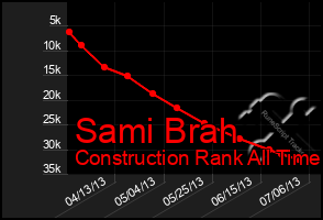 Total Graph of Sami Brah