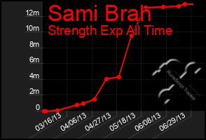 Total Graph of Sami Brah