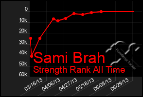 Total Graph of Sami Brah