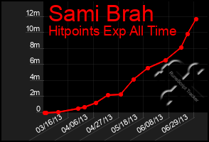 Total Graph of Sami Brah