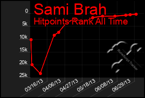 Total Graph of Sami Brah