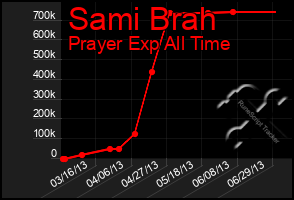 Total Graph of Sami Brah