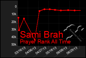 Total Graph of Sami Brah