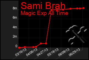 Total Graph of Sami Brah