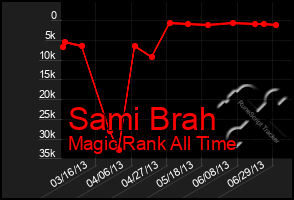 Total Graph of Sami Brah