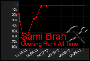 Total Graph of Sami Brah