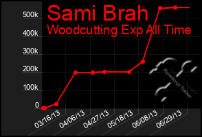 Total Graph of Sami Brah