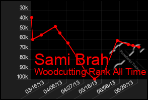 Total Graph of Sami Brah