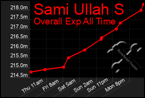 Total Graph of Sami Ullah S