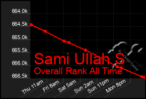 Total Graph of Sami Ullah S