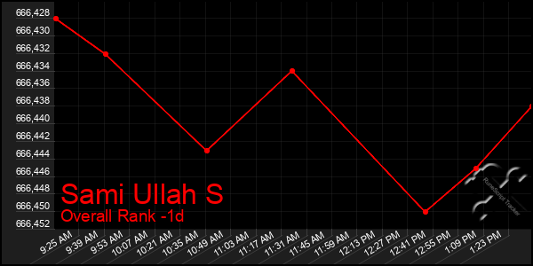 Last 24 Hours Graph of Sami Ullah S