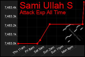 Total Graph of Sami Ullah S