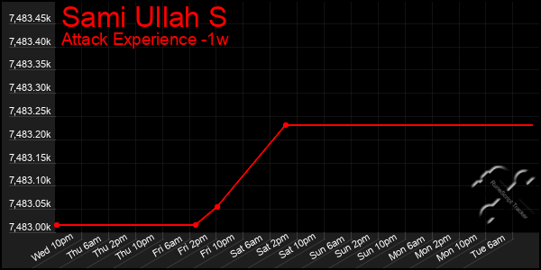 Last 7 Days Graph of Sami Ullah S