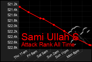 Total Graph of Sami Ullah S