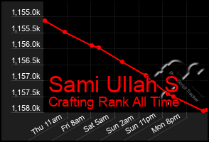 Total Graph of Sami Ullah S