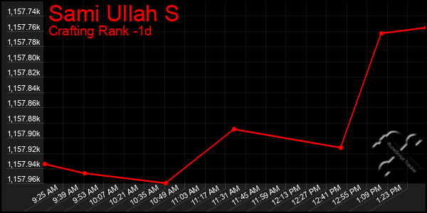 Last 24 Hours Graph of Sami Ullah S