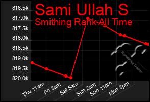 Total Graph of Sami Ullah S