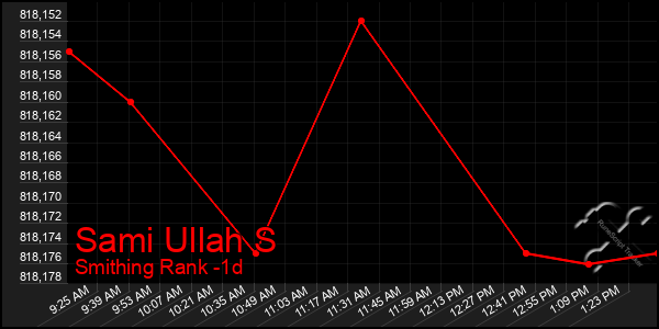 Last 24 Hours Graph of Sami Ullah S