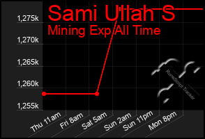 Total Graph of Sami Ullah S