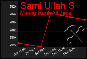 Total Graph of Sami Ullah S