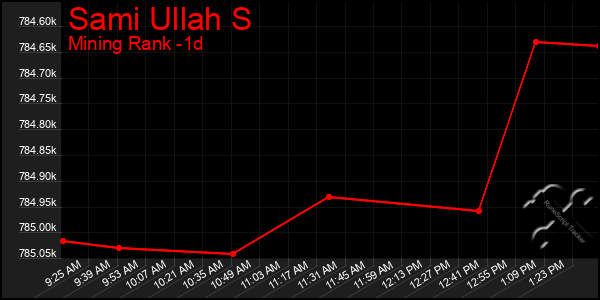 Last 24 Hours Graph of Sami Ullah S