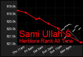 Total Graph of Sami Ullah S