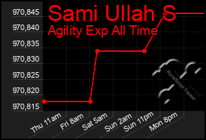 Total Graph of Sami Ullah S