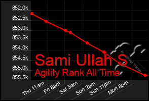 Total Graph of Sami Ullah S