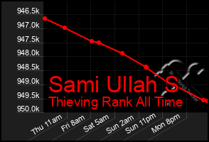 Total Graph of Sami Ullah S