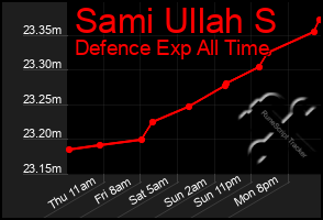 Total Graph of Sami Ullah S