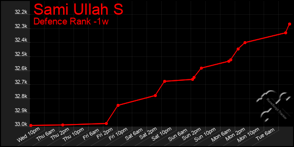 Last 7 Days Graph of Sami Ullah S