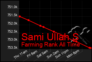 Total Graph of Sami Ullah S