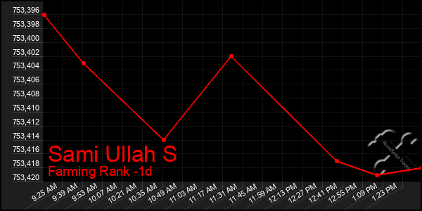 Last 24 Hours Graph of Sami Ullah S