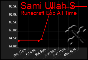 Total Graph of Sami Ullah S