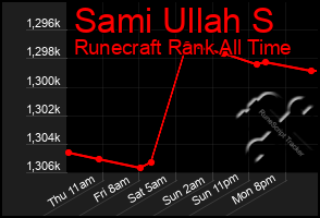 Total Graph of Sami Ullah S