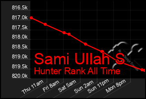 Total Graph of Sami Ullah S