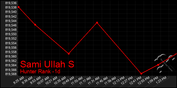 Last 24 Hours Graph of Sami Ullah S