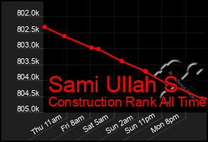 Total Graph of Sami Ullah S