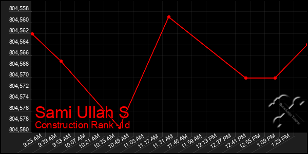 Last 24 Hours Graph of Sami Ullah S