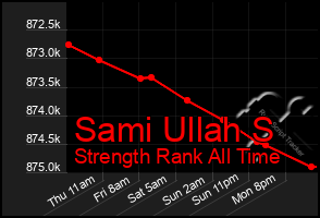 Total Graph of Sami Ullah S