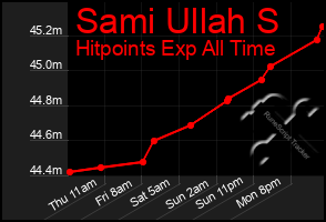 Total Graph of Sami Ullah S